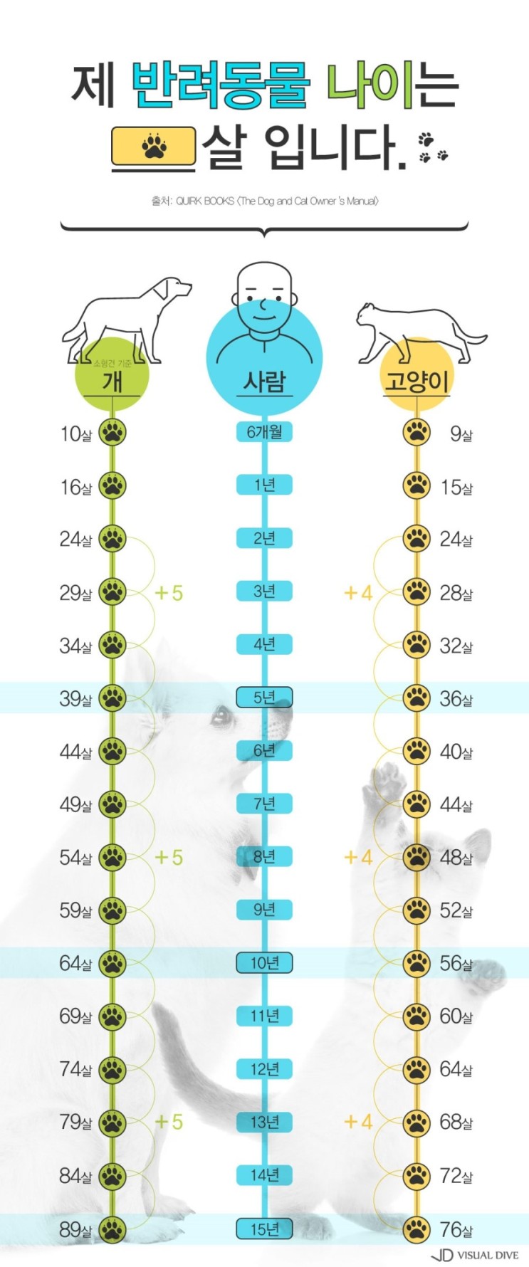반려동물 나이 계산법 - 더파머시